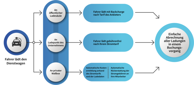 BackCharge – Energie tanken in ganz Europa